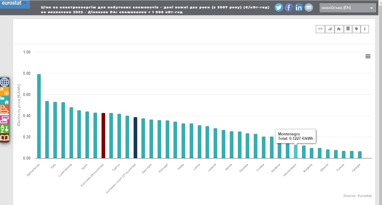 тарифы на электроэнергию для населения в Европе